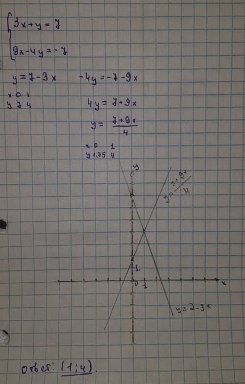 3х+у=7 ; 9х-4у=-7,решите систему уравнений графическим