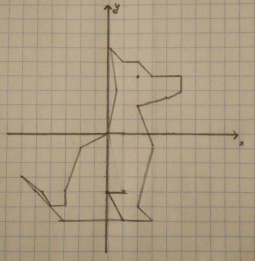 По заданным координатам точек нужно построить в координатной плоскости объект. собачка ( 1; -4); ( 0