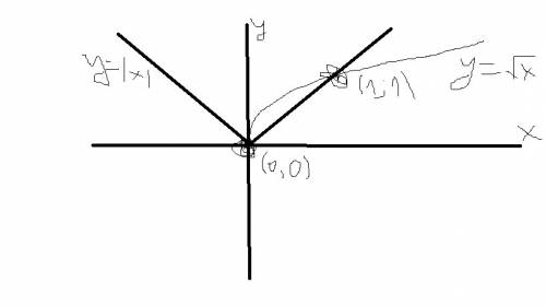 Решить графически уравнение |x|=корень x