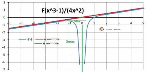 Исследовать функцию y=(x^3-1)/(4x^2)