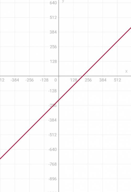 Попросить график функции у=×-10×21 и по графику выяснить её свойства