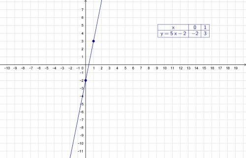 Построить график функции. найти координаты точек пересечения с осями координат. у=5х-2