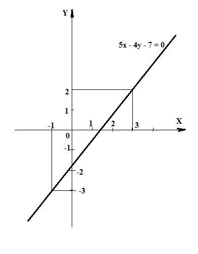 10-11 кл много записать уравнение прямой в общем виде проводящий через точки а(3; 2) c(-1; -3) сдела
