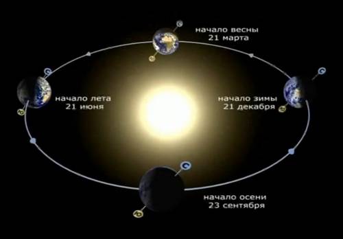 Изабразить в тетради землю, её орбиту и ось вращения