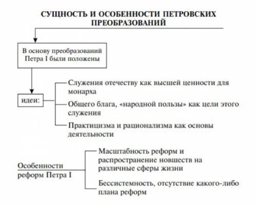 Причины преобразовательской деятельности петра 1