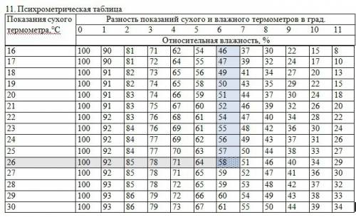 Влажность воздуха равна 65%, а показание сухого термометра равно 10с. какую температуру показывает в