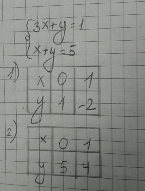 Решите графически систему уравнений: 3х + у = 1 х + у = 5