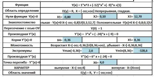 Исследовать функцию и построить график y=x^3-12x^2-9x+1