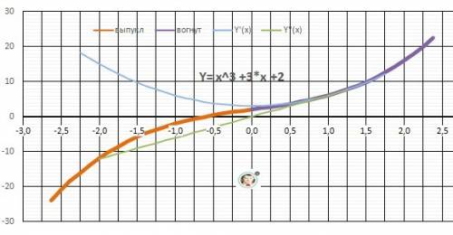 Исследовать функцию и построить ее график. y=x³+3x+2