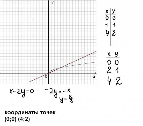 Постройте график функции у=корень из х . с графика найдите: а) наибольшее и наименьшее значения функ