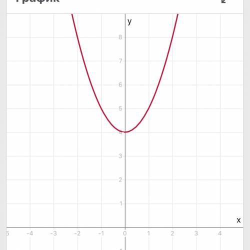 Построить график функции у= x^4\4 + х^2