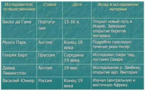 Путешественники африки! надо 5 путешественников африки в какой стране были дату чем знаменит