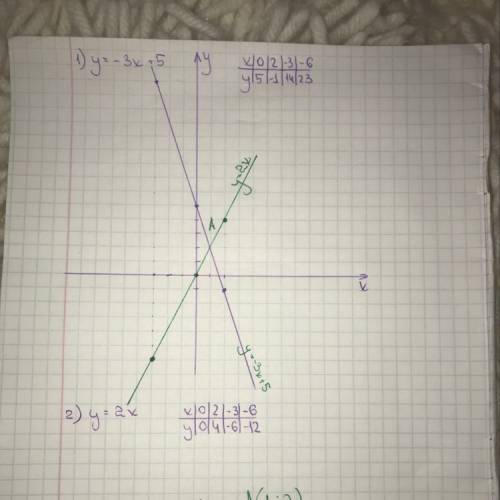 Начертить график функции, ибо я не понимаю, что к чему. функции: у = –3х+5 у = 2х значения x (для об