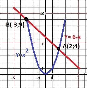 Найдите координаты точнк пересечения прямой y= 6-х и параболы y=х2(в квадрате )