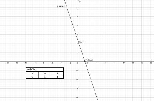 Постройте график функции: y=4-3x. найдите точки пересечения графика с осями координат