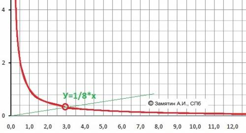 Постройте график функции y=x-3/x^2-3x и определите, при каких значениях k прямая y=kx имеет с график