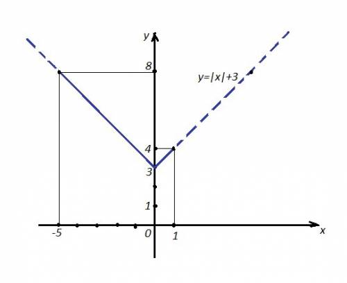 Через какие формулы я должен решить это: нужно найти y наименьшее и наибольшее в функции y=|x|+3, x