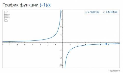 Постройте график функции заданной формулой у=-1/x