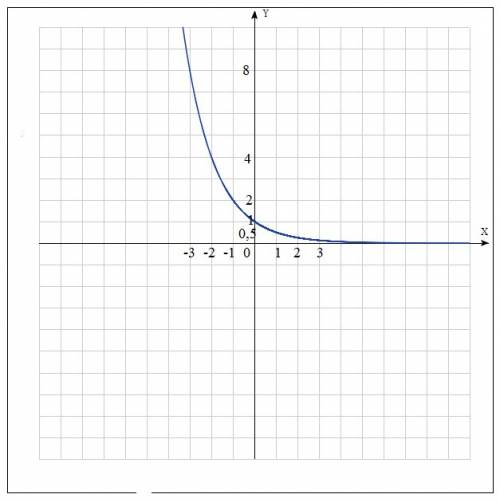 Постройте график функции у =2 в степени -х