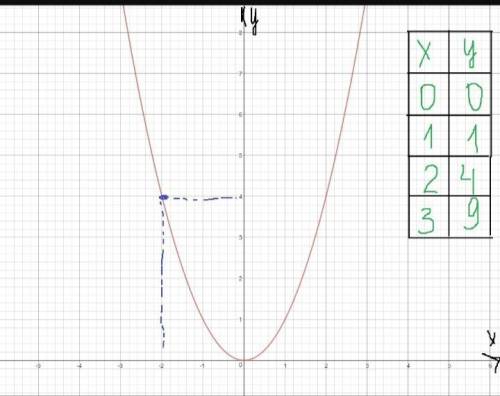 Постройте график функции у=х во 2 степени определите по графику значение у при х=-2