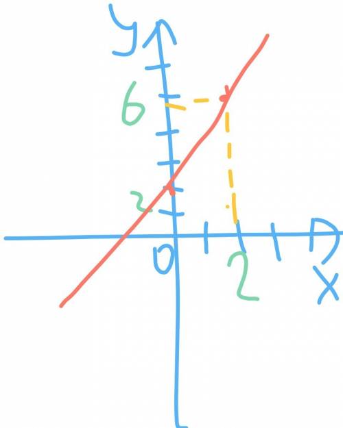 Построить график функции: нужно,не знаю,как решить 1)y=2x+2 2)y=3ˣ⁺²+1 3)y=3ˣ-1 4)y=4ˣ⁻¹-3