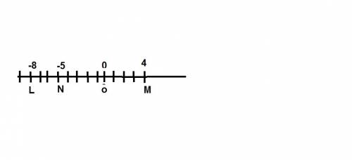 Изобразите координатную ось выбрав удобный единичный отрезок и отметьте на ней точки o(0) m(4) n (-