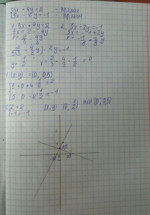 Решите графически систему уравнений 3х+4у=2, 5х-2у=-1