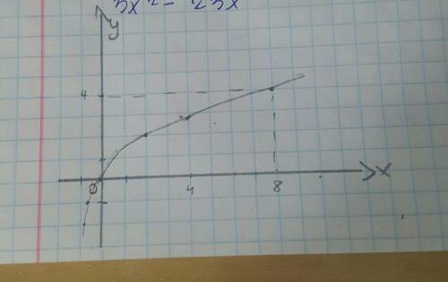 Построить график функции y=2log3(x+1)