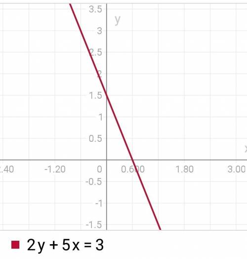 Решить линейное уравнение 3х-4у=7 2у+5х=3