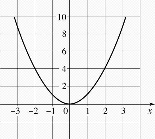 Постройте график функции y=x^2 и укажите промежутки возрастания и убывания функции