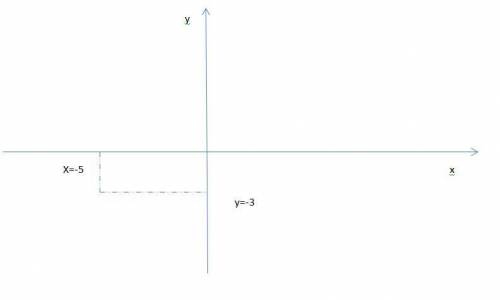 Знайдіть відстань від точки а(-5; -3)до осі абсцис