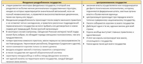 Заполните таблицу характеристика феодально раздробленное государство и централизованное государство