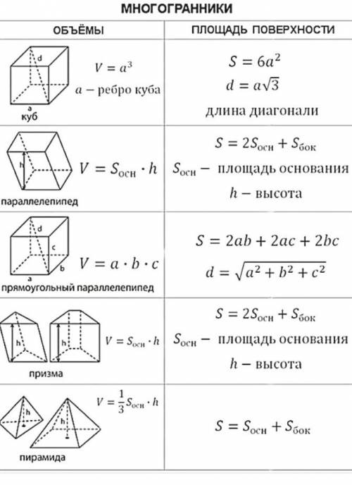 Формулы нахождения площадей всех фигур