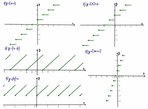 Построить график функции: 1) у=[х+1]; 2) у=[х]+2; 3) у={х-1/3}; 4) у={х}+1; 5) у=[3х+1]. с объяснени