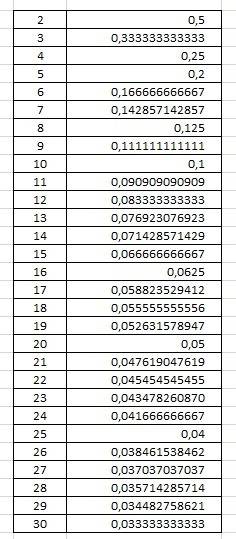 Переведите в десятичных дроби дроби от 1/2 до 1/30 (1/2, 1/3, 1/4 и тд). ответы найти делением в сто