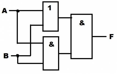 Составьте логическую схему к выражению f = (a+b)*(a*b)
