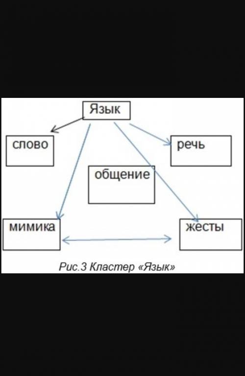 Кластер на тему функции языка по языку