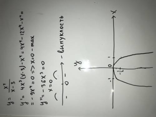 Исследовать и построить график функции y=x^4/x-3