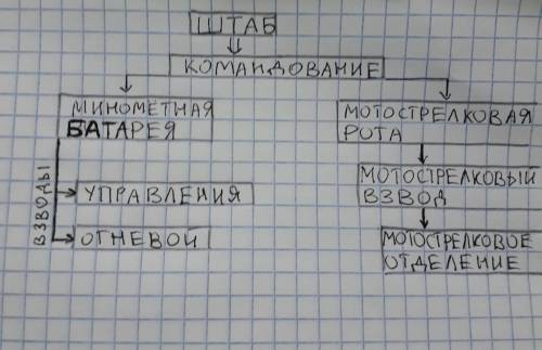 Изобразите в виде иерархической структуры схему мотострелковой роты , описание которой предложил офи