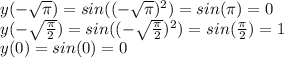 y(-\sqrt{\pi})=sin((-\sqrt{\pi})^2)=sin(\pi)=0\\y(-\sqrt{\frac{\pi}{2}})=sin((-\sqrt{\frac{\pi}{2}})^2)=sin(\frac{\pi}{2})=1\\y(0)=sin(0)=0