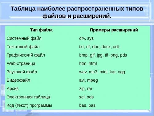 Нарисовать таблицу наиболее распространённых типов файлов и их ! help me !