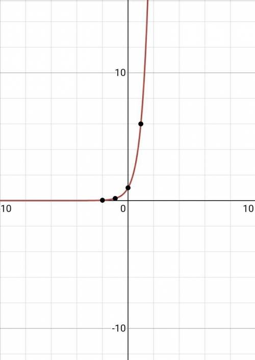 Y=6^x - построить схематически график функции