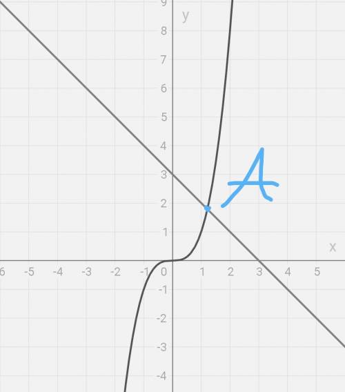 Решите графически уравнение х(в кубе) = - x + 3
