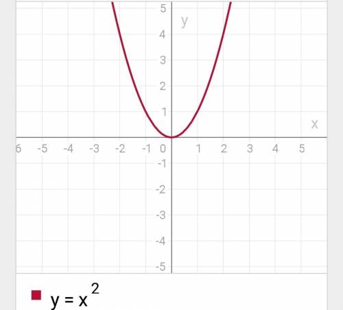 Постройте график функции у=хв 2 степени с графика определите а)значение функции при х=2,5 б) значени