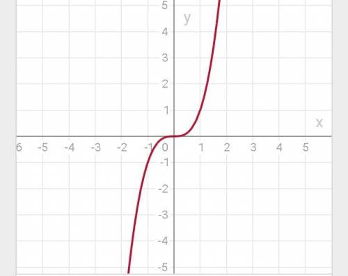 Постройте график функции у=х(в третьей степени). определите по графику значение х, соответствующее з