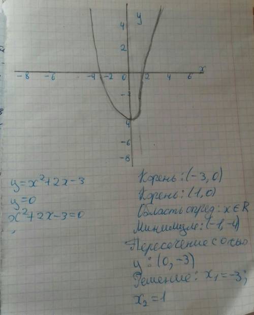Сграфиков y=x^2 и y = -2x +3 решить уравнение x^2 +2x -3 = 0