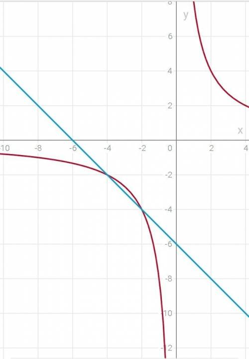 Решите графически уравнения 8/x=-x-6