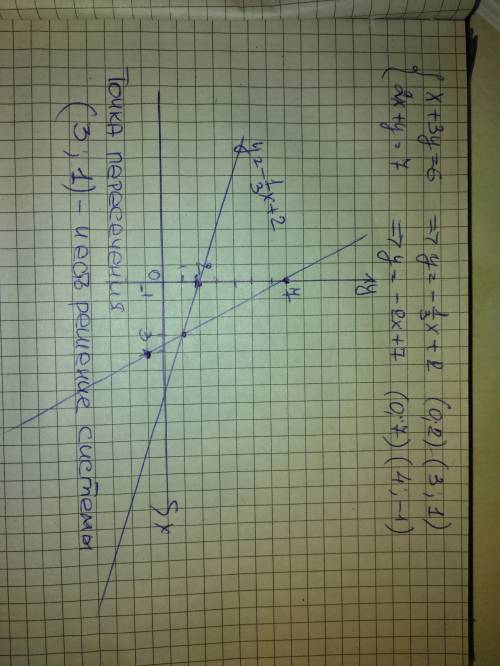Решите графический систему уравнения {х+3у=6 {2х+у=7