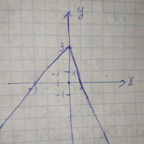 Постройте график функции: y=|x-3|-|2x| не забудьте написать решенье, как их строить