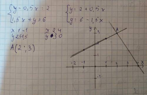 Решите графическим методом систему уравнений y - 0,5x = 2 1,5x + y = 6
